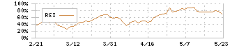 星野リゾート・リート投資法人(3287)のRSI