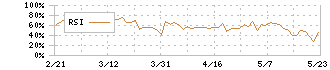 オープンハウスグループ(3288)のRSI