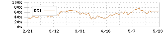 東急不動産ホールディングス(3289)のRSI