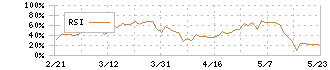 飯田グループホールディングス(3291)のRSI