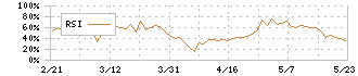 アズマハウス(3293)のRSI