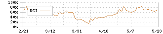 イーグランド(3294)のRSI