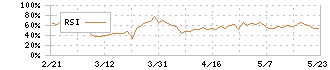 ヒューリックリート投資法人(3295)のRSI