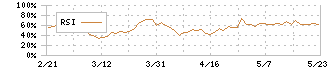 日本リート投資法人(3296)のRSI