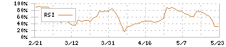 東武住販(3297)のRSI