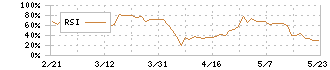 ムゲンエステート(3299)のRSI