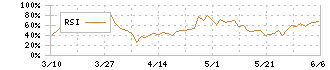 アンビション　ＤＸ　ホールディングス(3300)のRSI