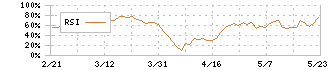 帝国繊維(3302)のRSI