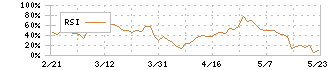 日本製麻(3306)のRSI