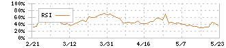 積水ハウス・リート投資法人(3309)のRSI