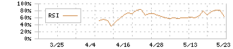 ＴａｌｅｎｔＸ(330A)のRSI
