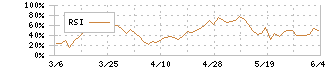 日本コークス工業(3315)のRSI