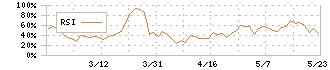 フライングガーデン(3317)のRSI