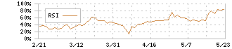 ゴルフダイジェスト・オンライン(3319)のRSI