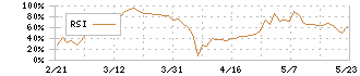 クロスプラス(3320)のRSI