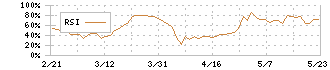 ミタチ産業(3321)のRSI