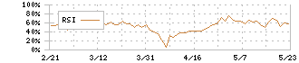 レカム(3323)のRSI