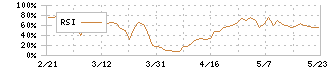 ランシステム(3326)のRSI