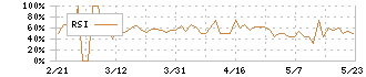 ＢＥＥＮＯＳ(3328)のRSI