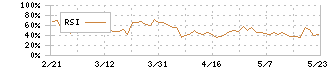 東和フードサービス(3329)のRSI