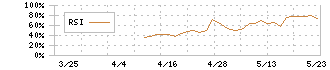 ミーク(332A)のRSI