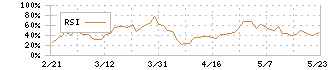 あさひ(3333)のRSI