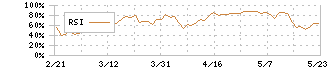 日本調剤(3341)のRSI