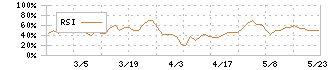 ヒロタグループホールディングス(3346)のRSI