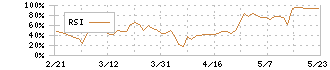 トラスト(3347)のRSIチャート