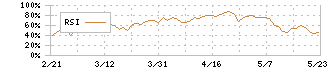 コスモス薬品(3349)のRSI