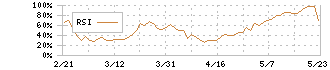 メタプラネット(3350)のRSI