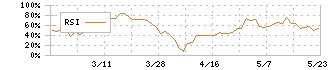 バッファロー(3352)のRSI