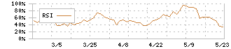 メディカル一光グループ(3353)のRSI