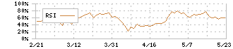 クリヤマホールディングス(3355)のRSI