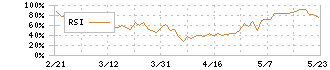 ワイエスフード(3358)のRSI