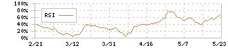 ｃｏｔｔａ(3359)のRSI