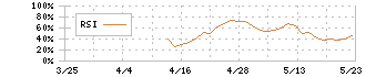 ミライロ(335A)のRSI