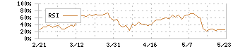 シップヘルスケアホールディングス(3360)のRSI