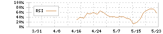 ダイナミックマッププラットフォーム(336A)のRSI