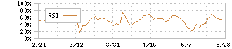 フジタコーポレーション(3370)のRSI