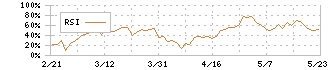 ソフトクリエイトホールディングス(3371)のRSI
