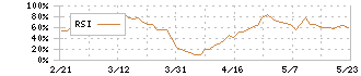 関門海(3372)のRSI