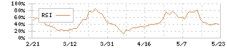 内外テック(3374)のRSI