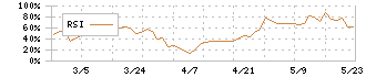 ＺＯＡ(3375)のRSI