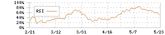 セブン＆アイ・ホールディングス(3382)のRSI