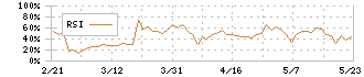 アークコア(3384)のRSI