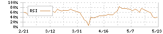 コスモ・バイオ(3386)のRSI