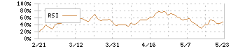 クリエイト・レストランツ・ホールディングス(3387)のRSI