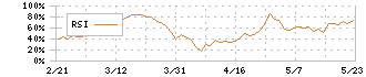 明治電機工業(3388)のRSI