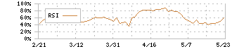 ツルハホールディングス(3391)のRSI